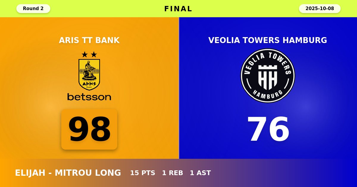 Aris TT Bank Dominates Hamburg with Commanding 98-76 Victory in EuroCup Round 2