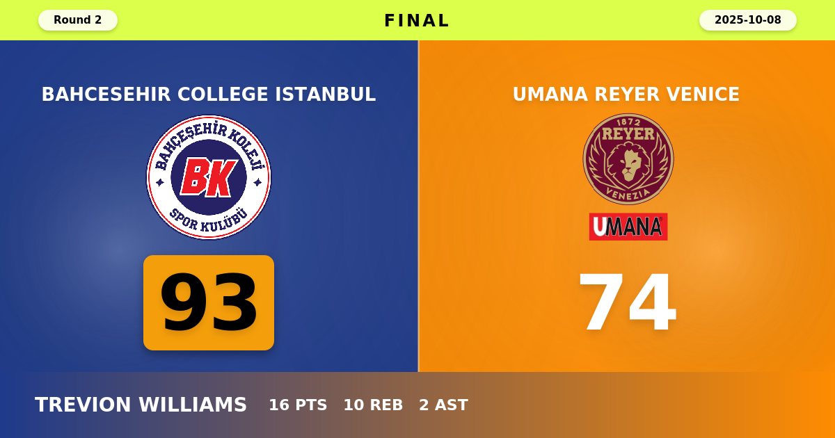 Bahçeşehir College Istanbul Dominates Reyer Venice with Commanding 93-74 Victory