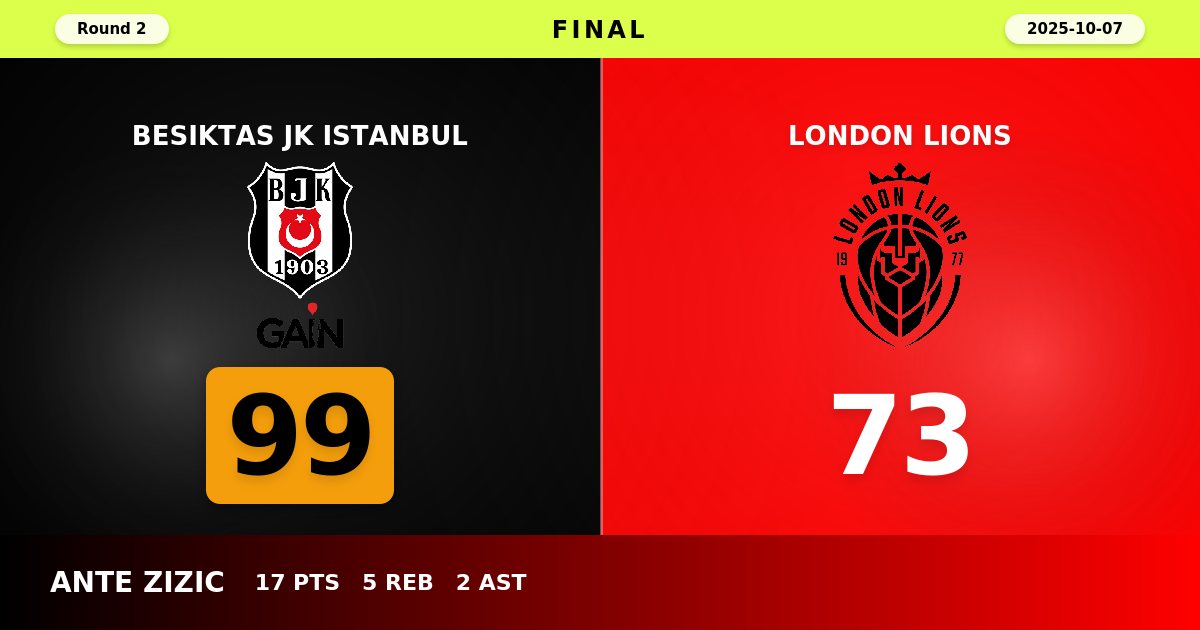 Besiktas JK Istanbul Dominates London Lions with Commanding 99-73 Victory