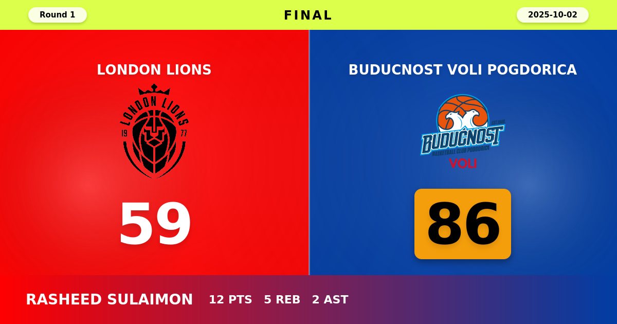 Buducnost VOLI Pogdorica Dominates London Lions in EuroCup Season Opener
