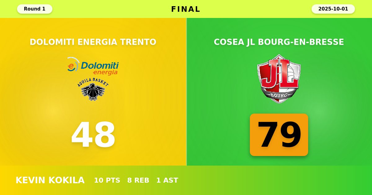 Bourg Dominates in Trento with Commanding 79-48 Victory to Open EuroCup Campaign