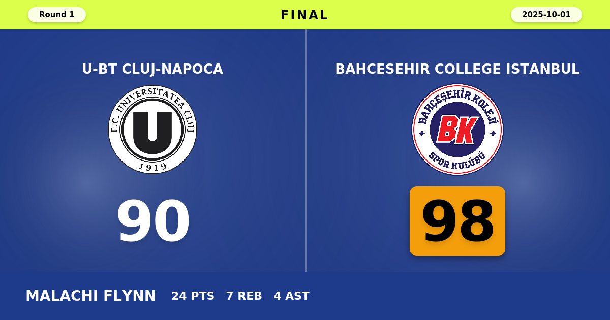 Bahcesehir College Istanbul Opens EuroCup Campaign with Road Victory Over U-BT Cluj-Napoca
