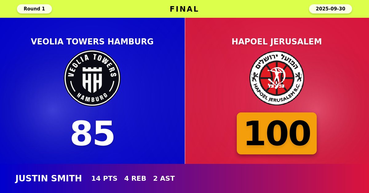 Hapoel Jerusalem Dominates Hamburg in EuroCup Opener with Commanding 100-85 Victory