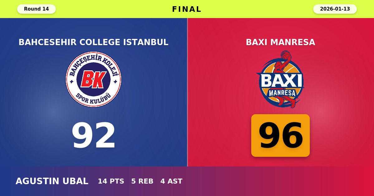 Manresa Survives Second-Half Scare to Edge Bahcesehir 96-92 in Istanbul Thriller