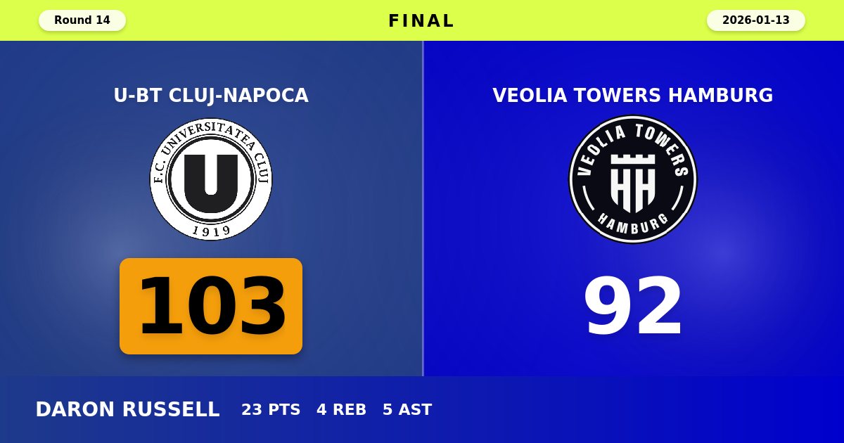 U-BT Cluj-Napoca Snaps Skid with Commanding 103-92 Victory Over Hamburg