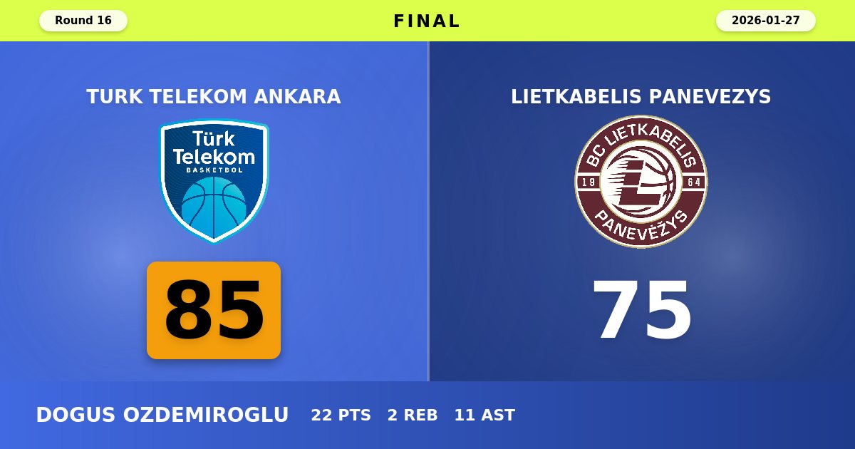 Turk Telekom Ankara Secures Commanding Victory Over Lietkabelis Panevezys in EuroCup Round 16