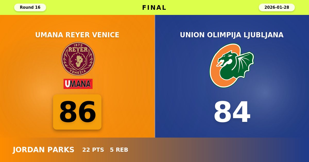 Reyer Venice Survives Thrilling Comeback to Edge Union Olimpija 86-84