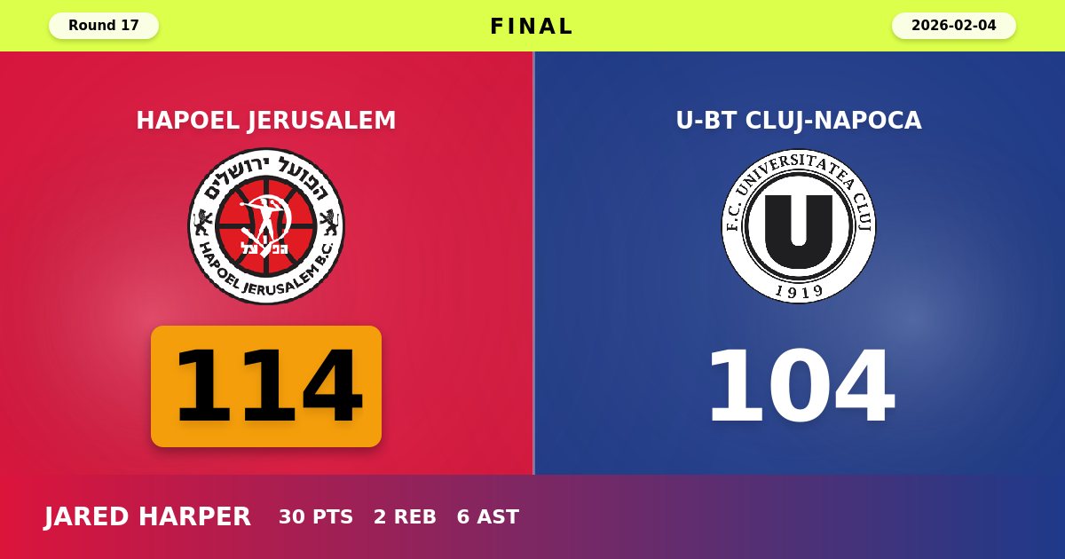 Hapoel Jerusalem Edges U-BT Cluj-Napoca 114-104 in Overtime Thriller