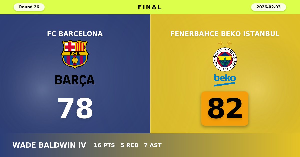 Fenerbahce Beko Istanbul Escapes Barcelona with Narrow 82-78 Victory After Squandering Big Lead