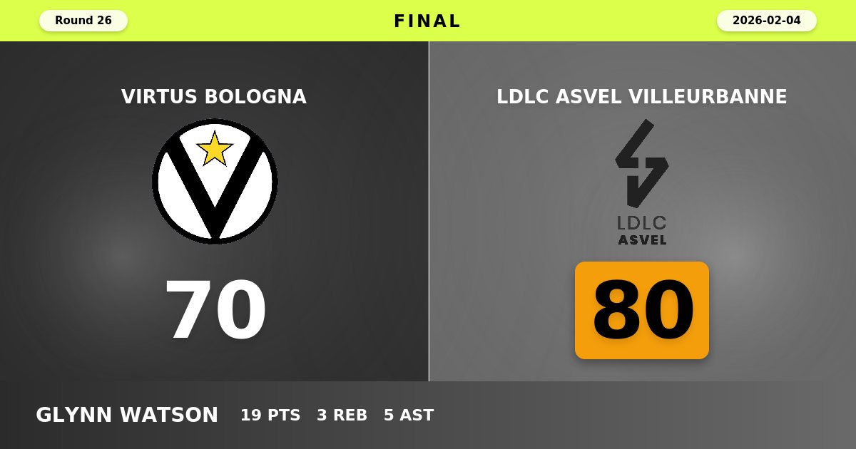 ASVEL Snaps Six-Game Skid With Hard-Fought 80-70 Victory Over Virtus Bologna