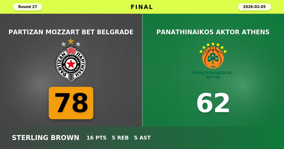 Partizan Ends Losing Streak with Commanding 78-62 Victory Over Panathinaikos