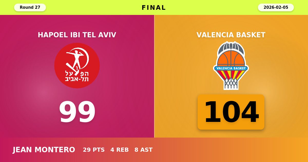 Valencia Basket Survives Overtime Thriller Against Hapoel Tel Aviv