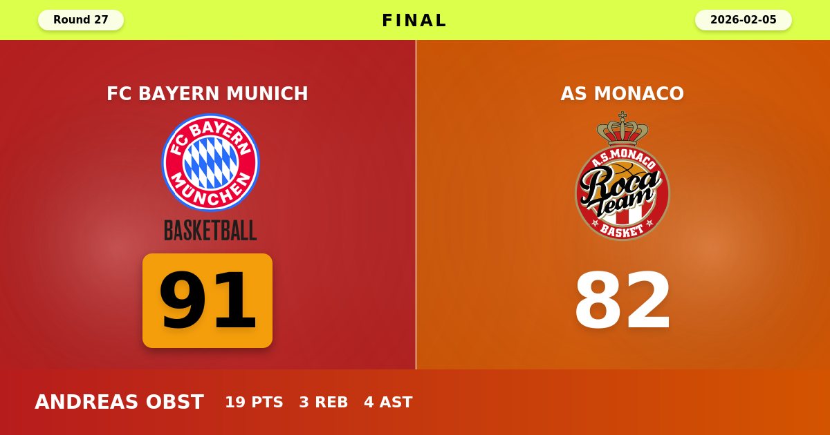 Bayern Munich Overcomes Monaco's James Explosion with Balanced Attack in 91-82 Victory