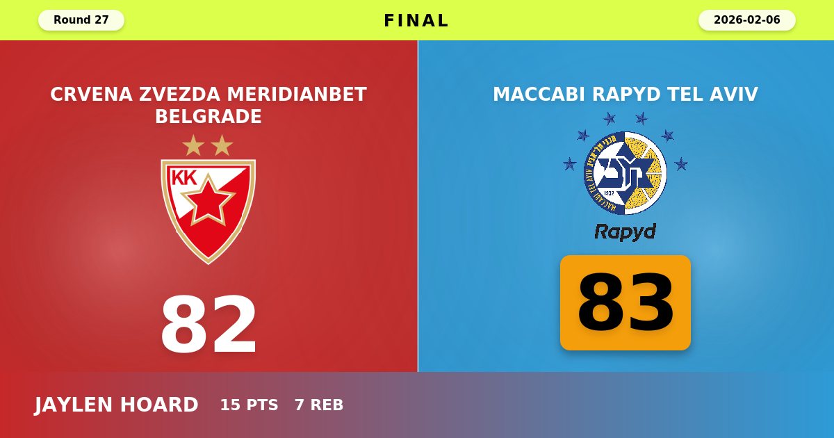 Maccabi Rapyd Tel Aviv Escapes Belgrade with Thrilling 83-82 Victory Over Crvena Zvezda