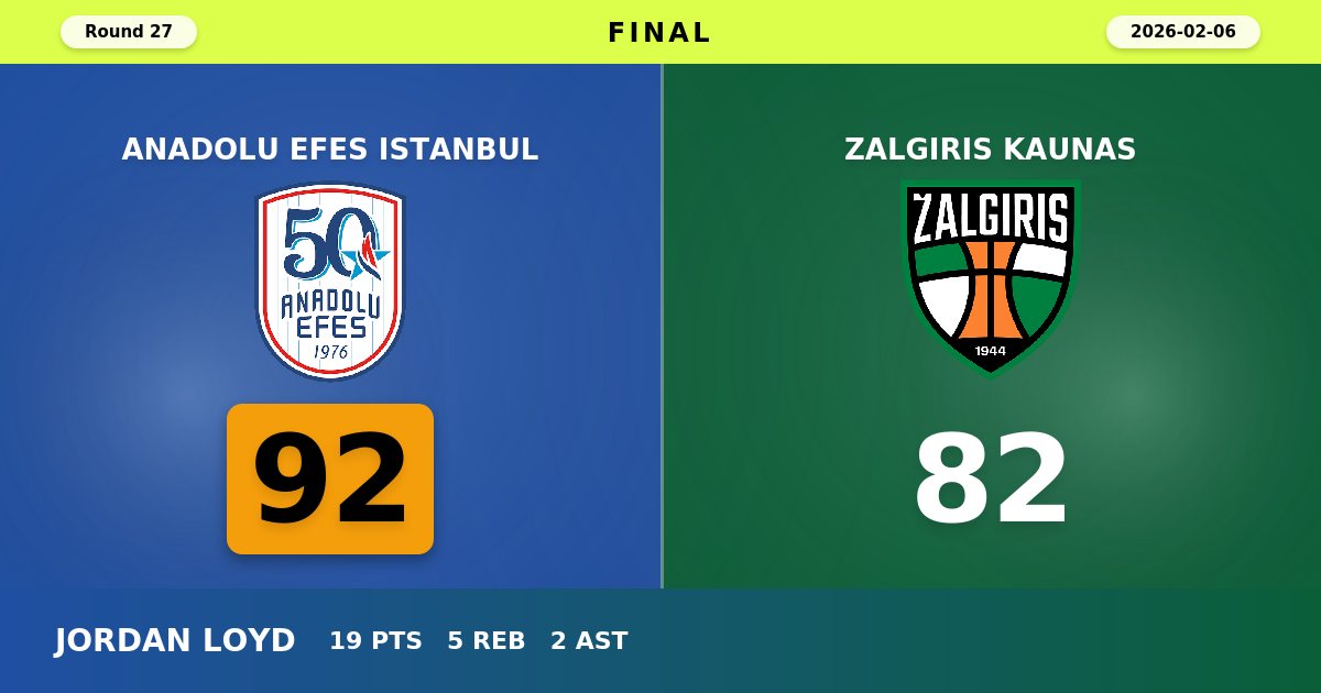 Anadolu Efes Istanbul Snaps Losing Streak with Commanding 92-82 Victory Over Zalgiris Kaunas