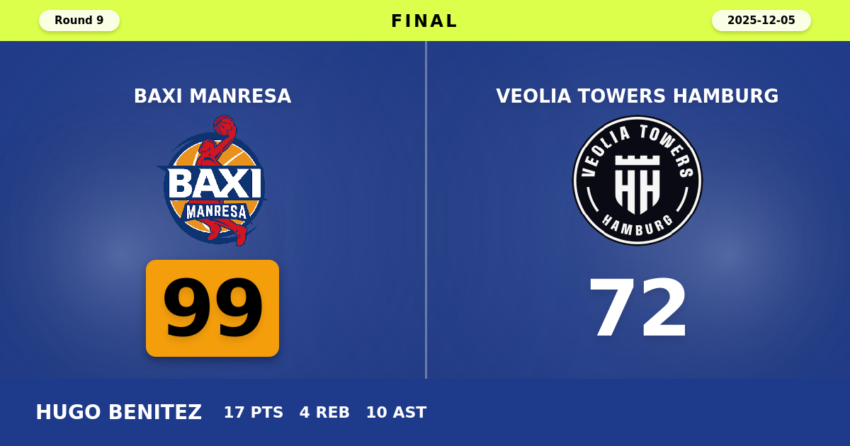 BAXI Manresa beats Veolia Towers Hamburg with a score of 99 - 72
