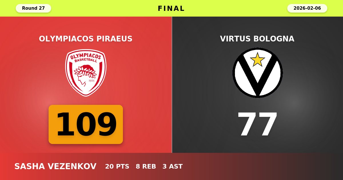 Olympiacos Dominates Virtus Bologna with Commanding 109-77 Victory in Peace and Friendship Stadium