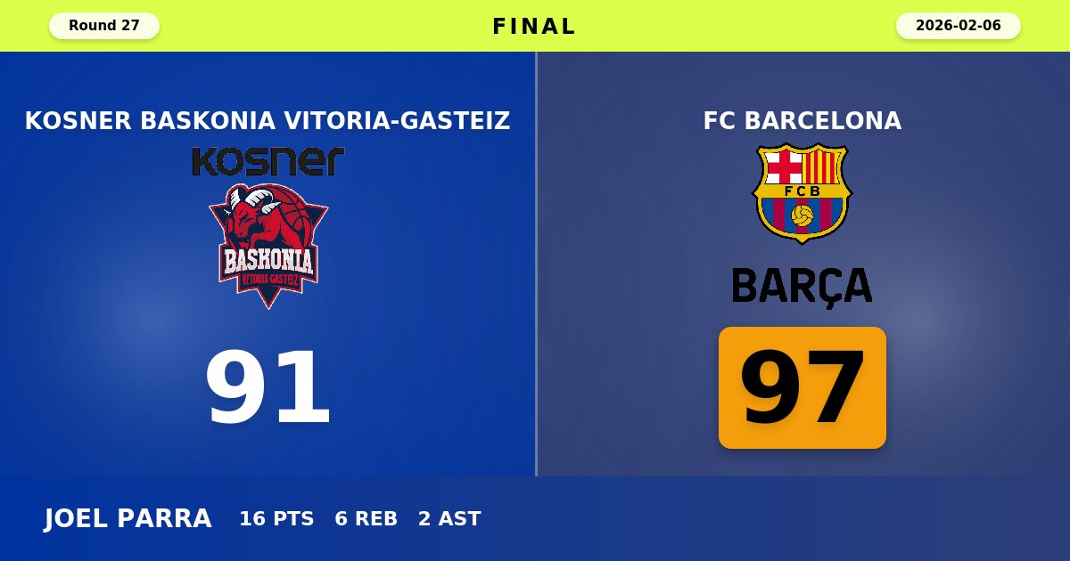 Barcelona Rallies Past Baskonia with Strong Second Half Performance