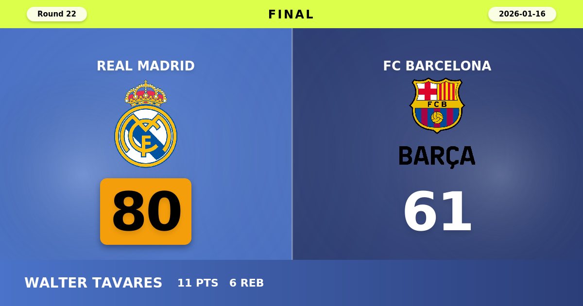 Real Madrid Dominate El Clásico with Commanding 80-61 Victory Over FC Barcelona