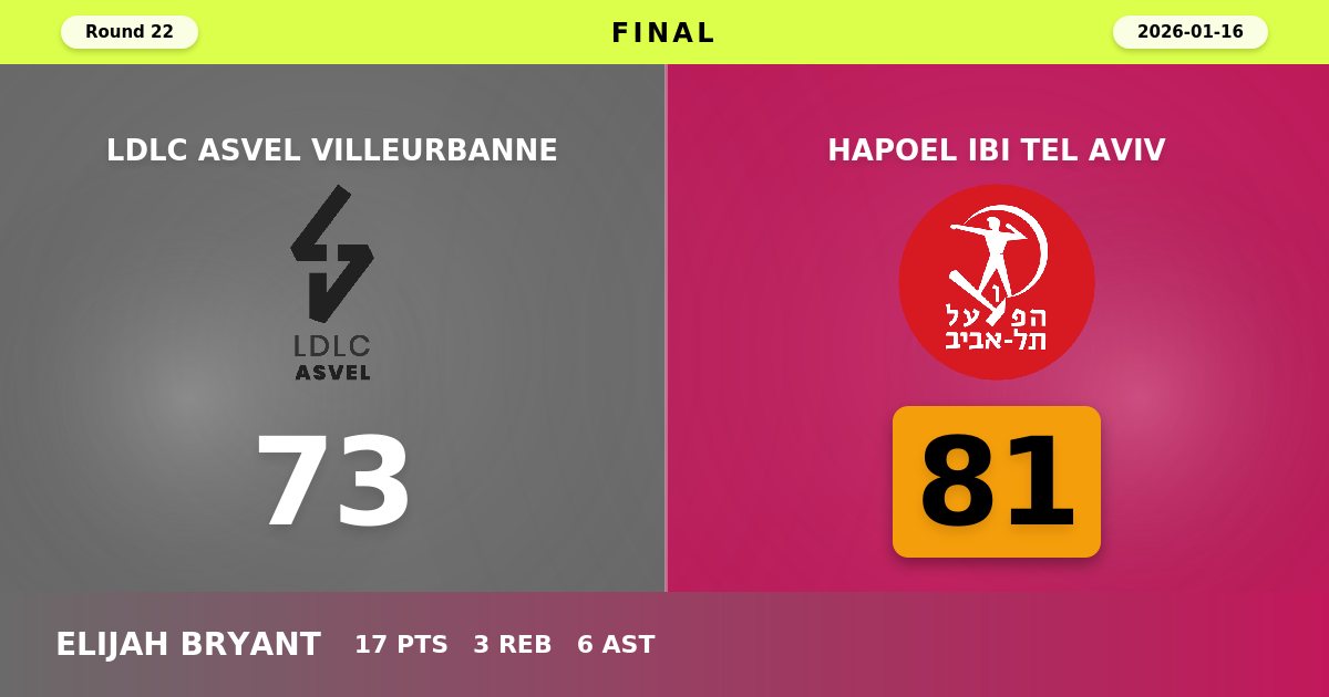 Hapoel Tel Aviv Delivers Second-Half Masterclass to Down ASVEL in Lyon