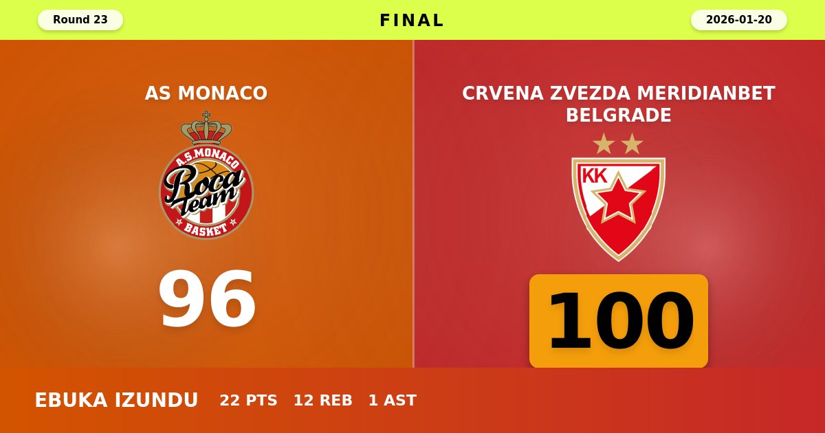 Crvena Zvezda Stuns Monaco in Overtime Thriller, 100-96