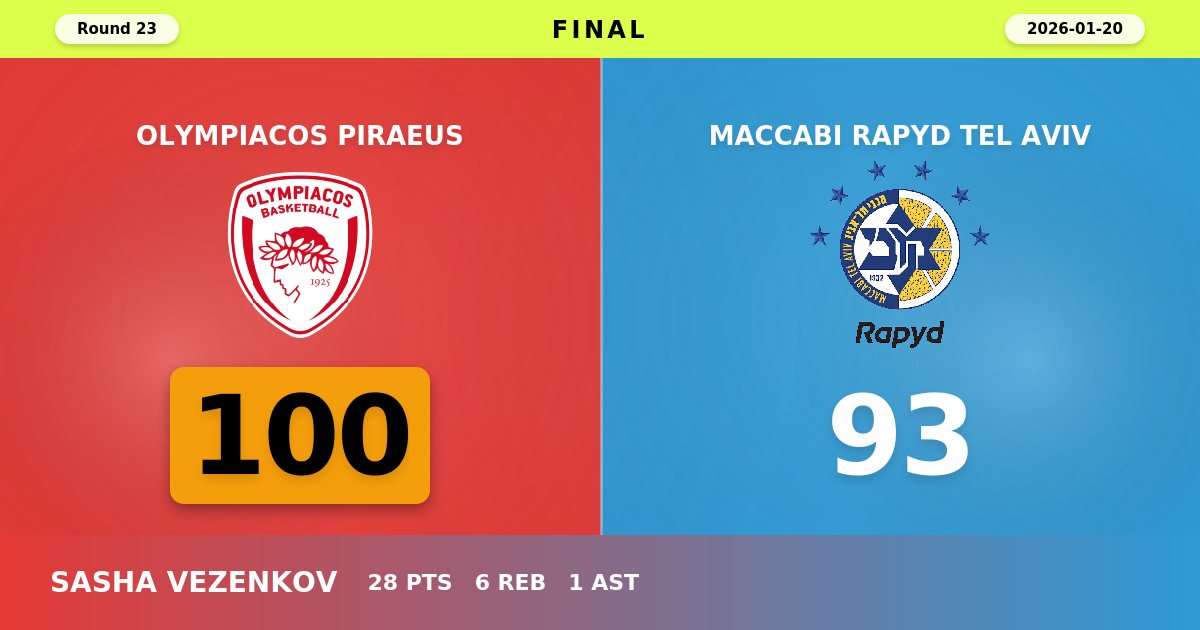Olympiacos Piraeus Overcomes Maccabi Tel Aviv in Hard-Fought 100-93 Victory