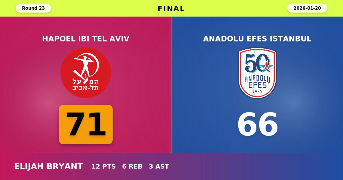 Hapoel Tel Aviv Snaps Anadolu Efes' Hopes with Gritty 71-66 Victory
