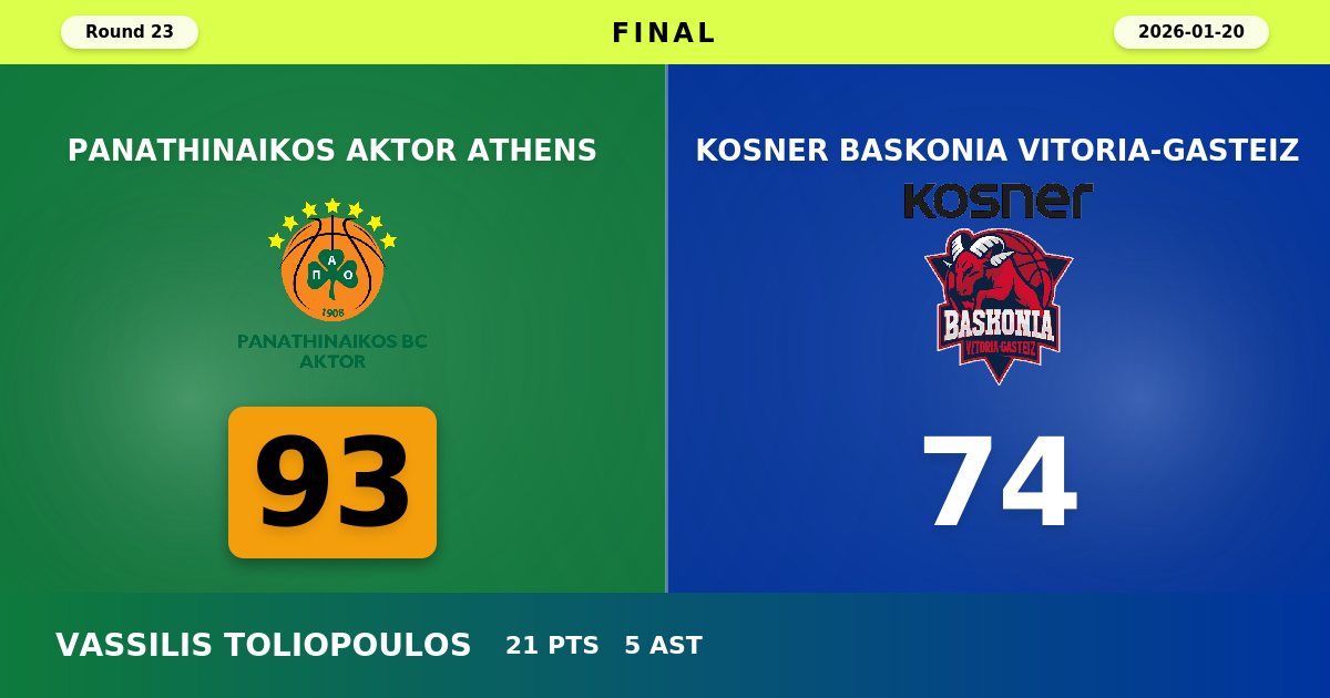 Panathinaikos Dominates Baskonia with Commanding 93-74 Victory in Athens