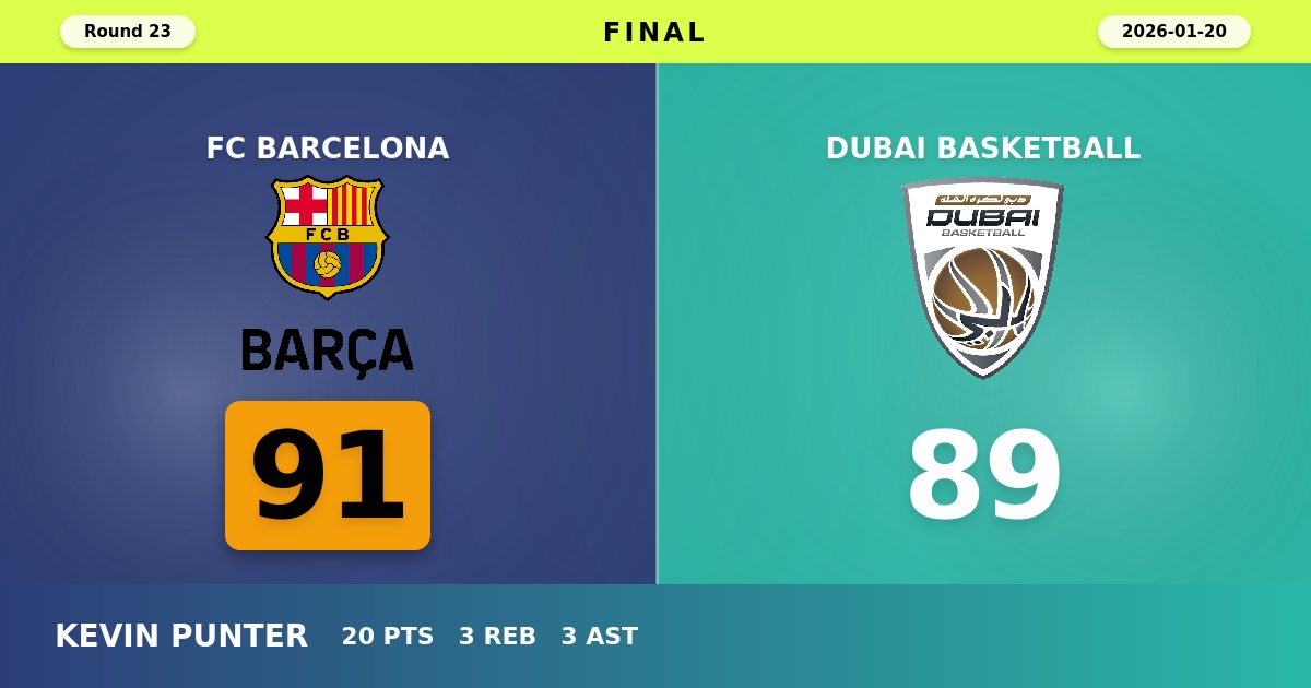 Barcelona Edges Dubai 91-89 in Thrilling EuroLeague Encounter at Palau Blaugrana
