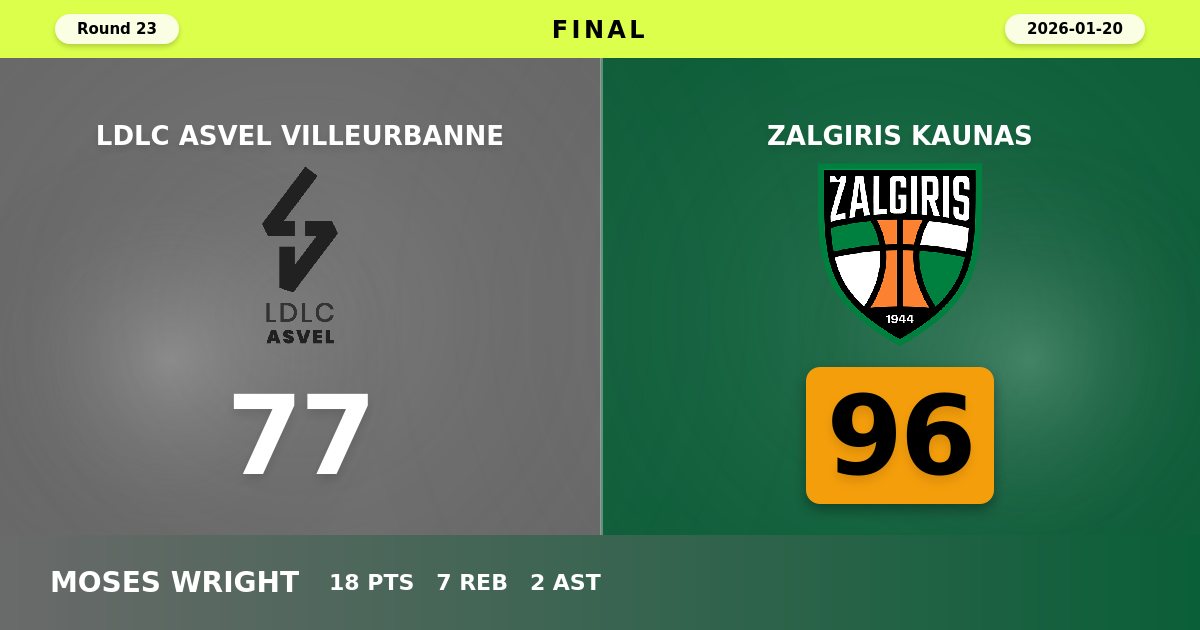 Zalgiris Kaunas Dominates ASVEL with Commanding 96-77 Road Victory