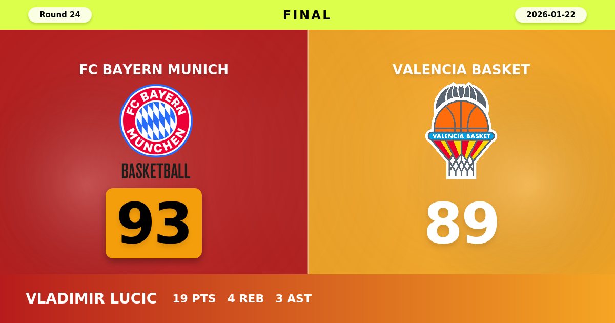 Bayern Munich Edges Valencia Basket in Hard-Fought 93-89 Victory