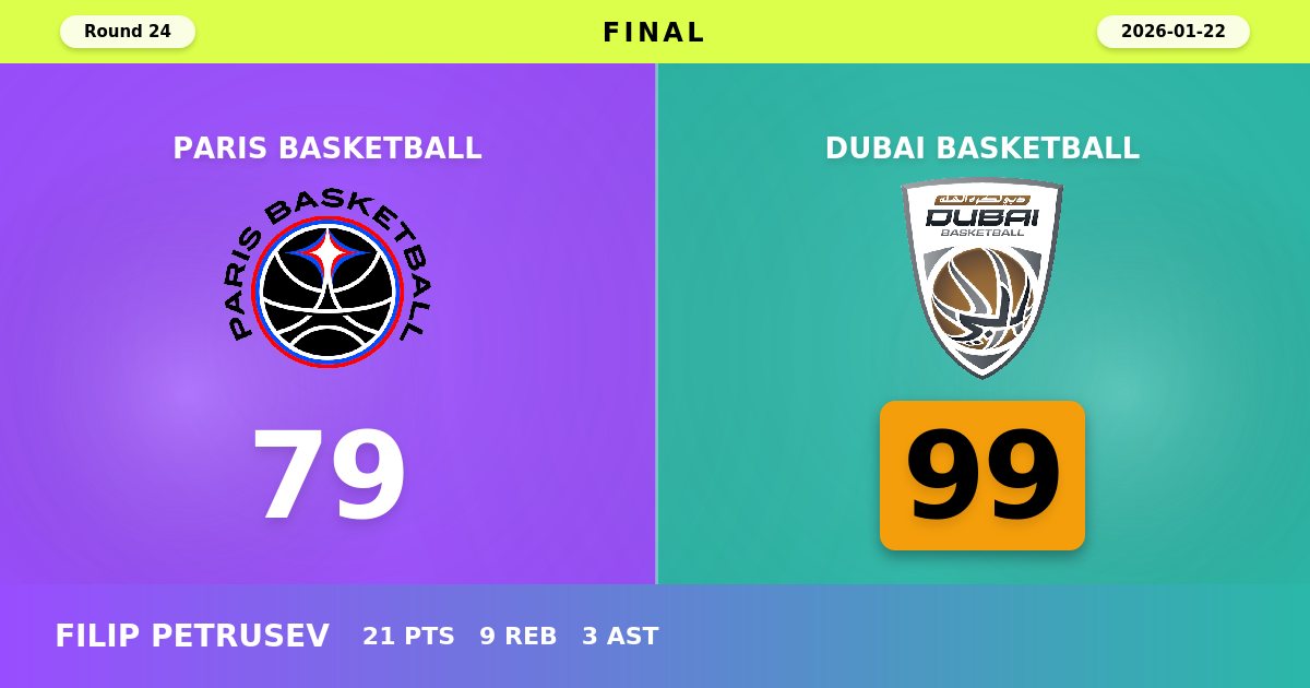 Dubai Basketball Dominates Paris with Clinical 99-79 Victory