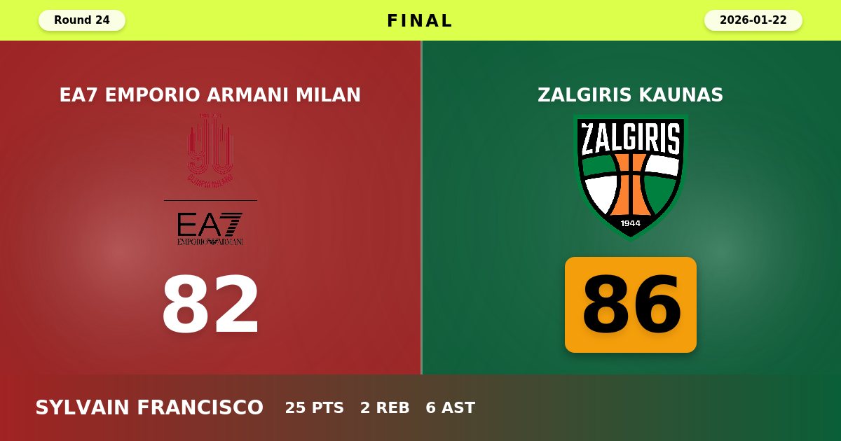 Zalgiris Kaunas Edges Past EA7 Emporio Armani Milan in Hard-Fought Road Victory