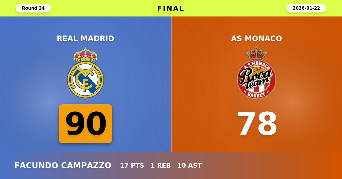 Real Madrid Dominate AS Monaco with Commanding 90-78 Victory at Home