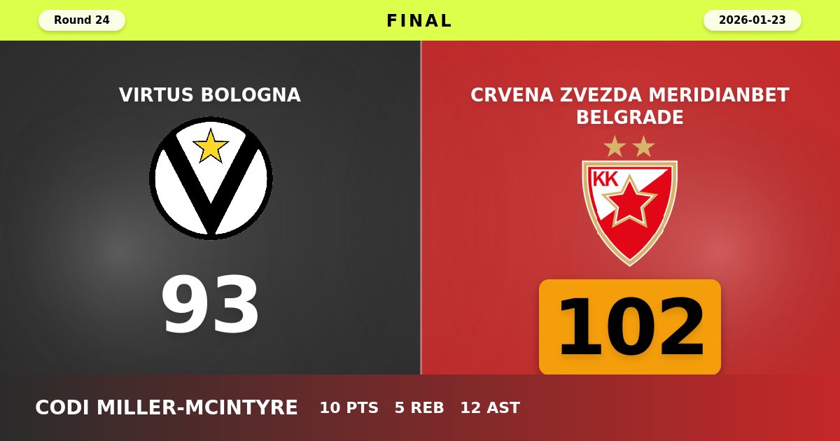 Crvena Zvezda Storms Bologna as Visitors Secure Commanding 102-93 Victory