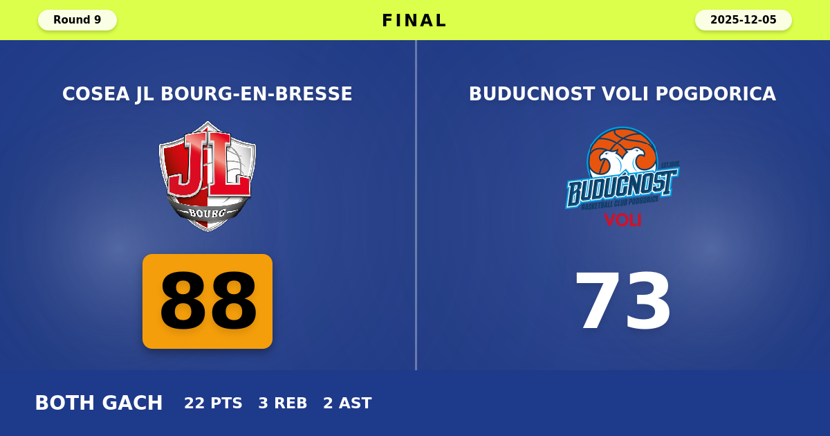 Cosea JL Bourg-en-Bresse beats Buducnost VOLI Pogdorica with a score of 88 - 73