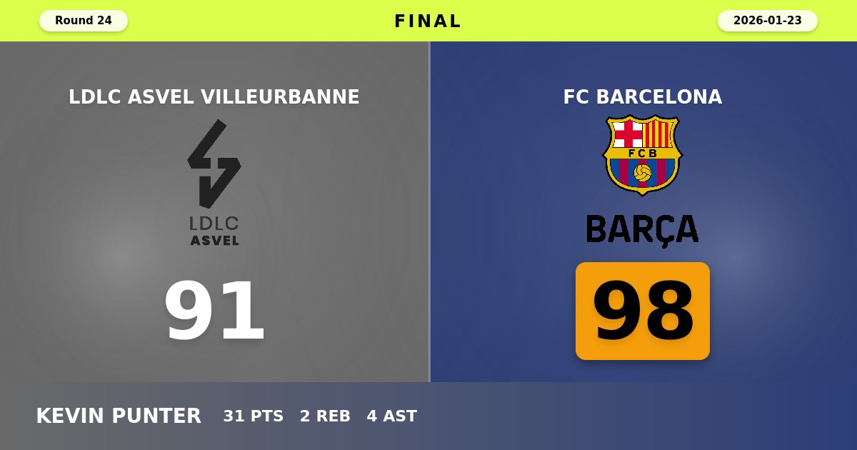 Barcelona Extends ASVEL's Misery with Hard-Fought 98-91 Road Victory