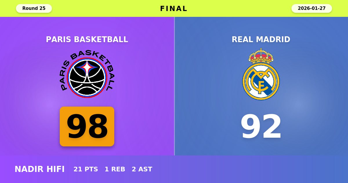 Paris Basketball Snaps Losing Streak with Hard-Fought 98-92 Victory Over Real Madrid