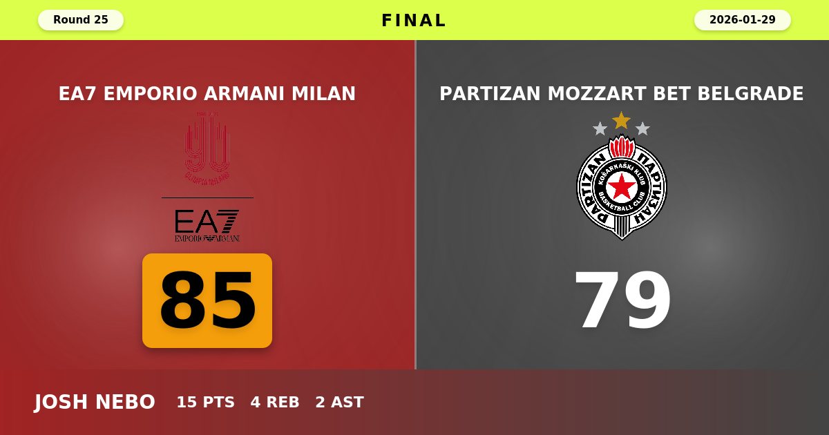 Milan Snaps Losing Streak with Gritty 85-79 Victory Over Partizan