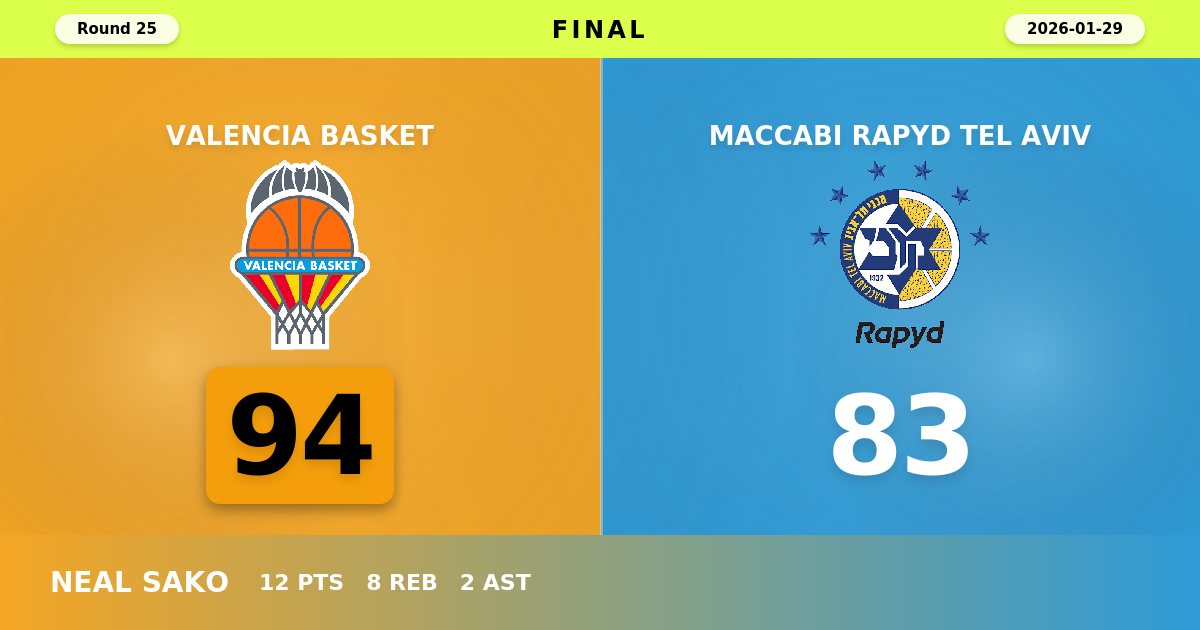 Valencia Basket Surges Past Maccabi Tel Aviv with Dominant Second-Half Performance