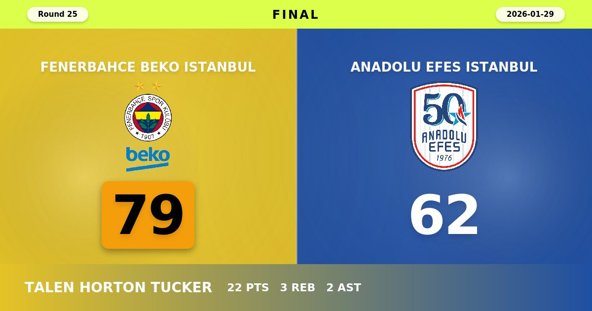 Fenerbahce Dominates Istanbul Derby with Commanding 79-62 Victory Over Anadolu Efes