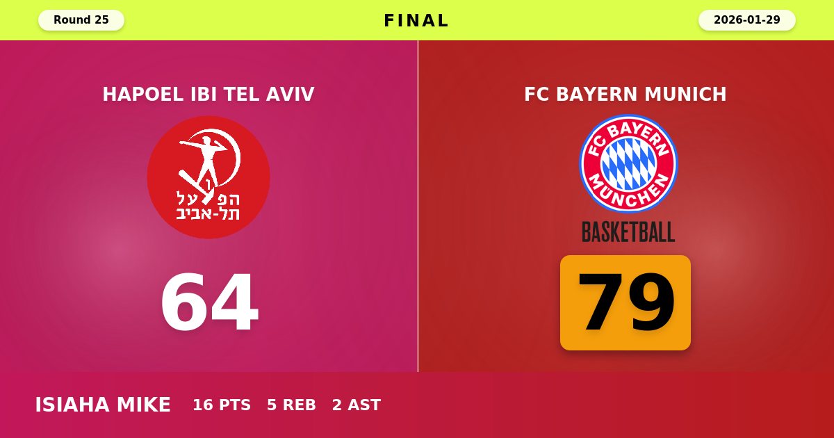 Bayern Munich Dominate Hapoel Tel Aviv with Commanding 79-64 Road Victory