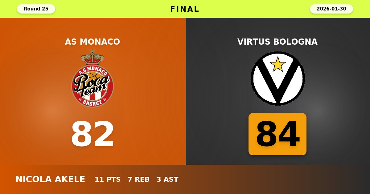 Virtus Bologna Edges AS Monaco 84-82 in Thrilling Round 25 Encounter