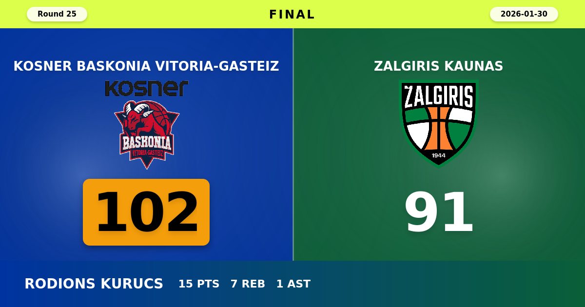 Baskonia Snaps Losing Streak with Commanding 102-91 Victory Over Zalgiris