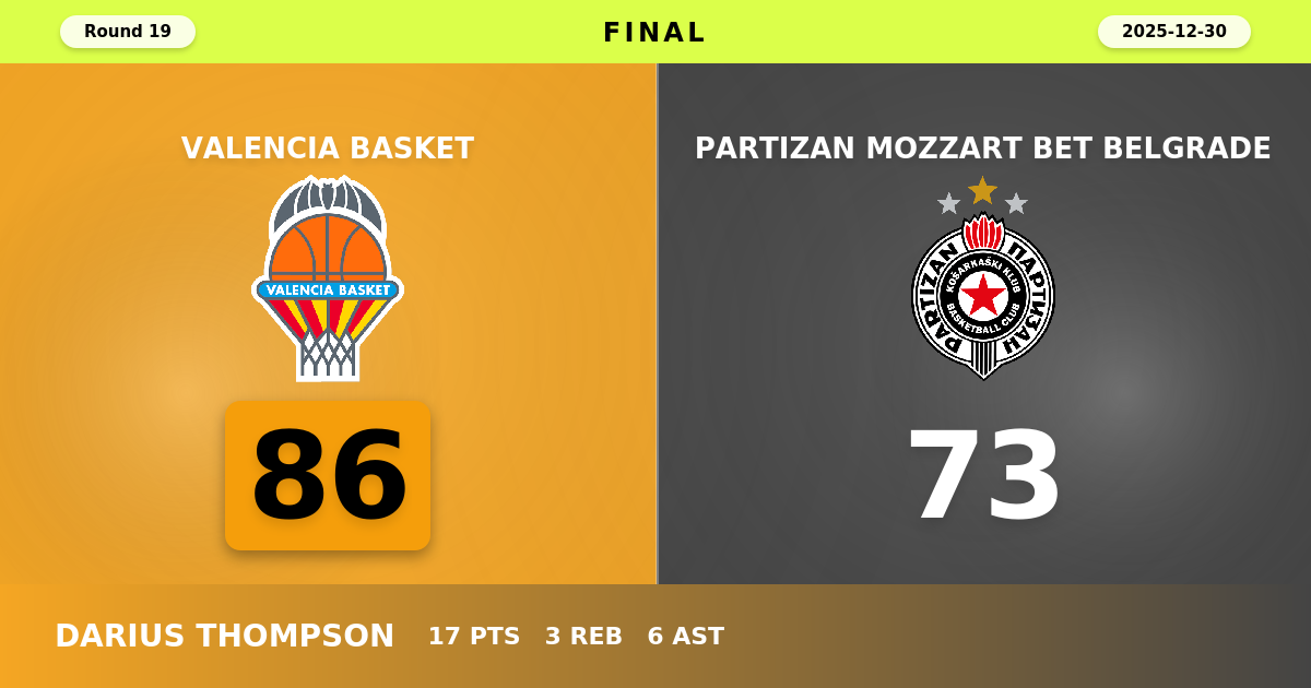Valencia Basket beats Partizan Mozzart Bet Belgrade with a score of 86 - 73