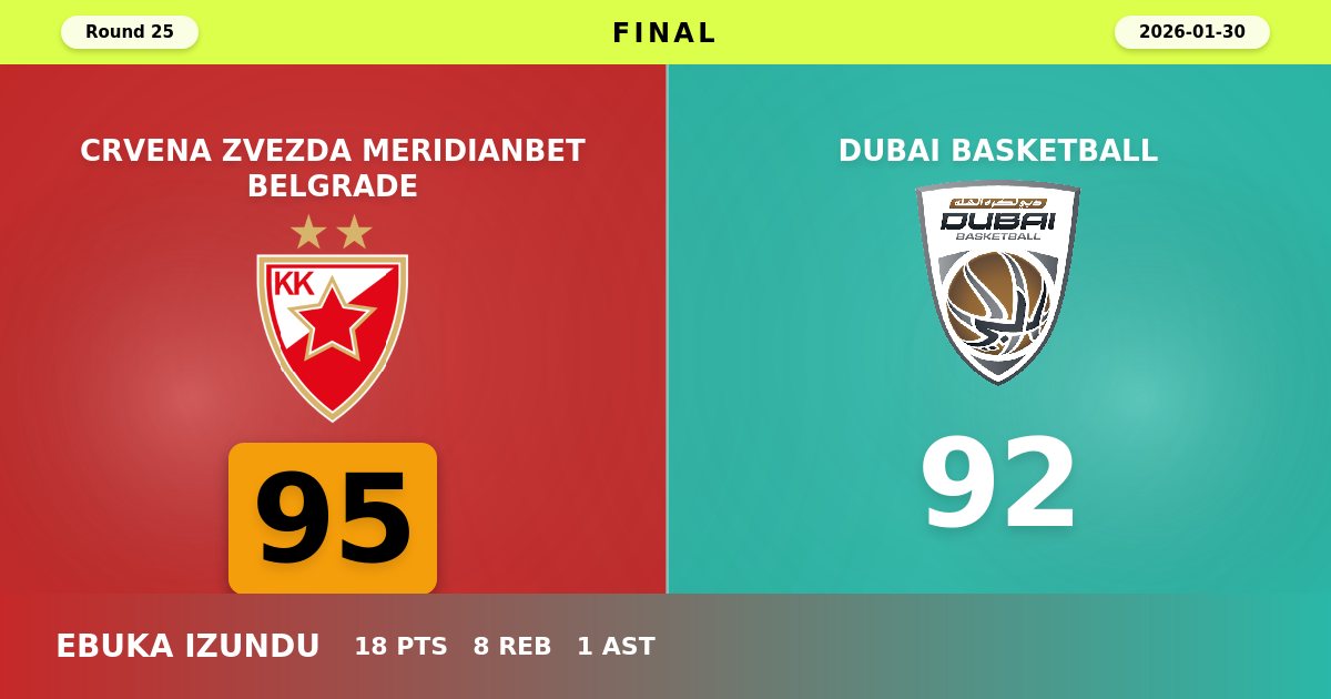 Crvena Zvezda Holds Off Dubai's Late Rally for Thrilling 95-92 Victory