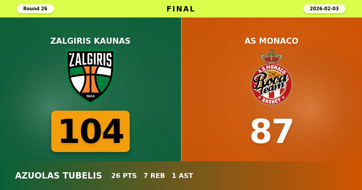 Zalgiris Kaunas Dominates AS Monaco with Commanding 104-87 Home Victory