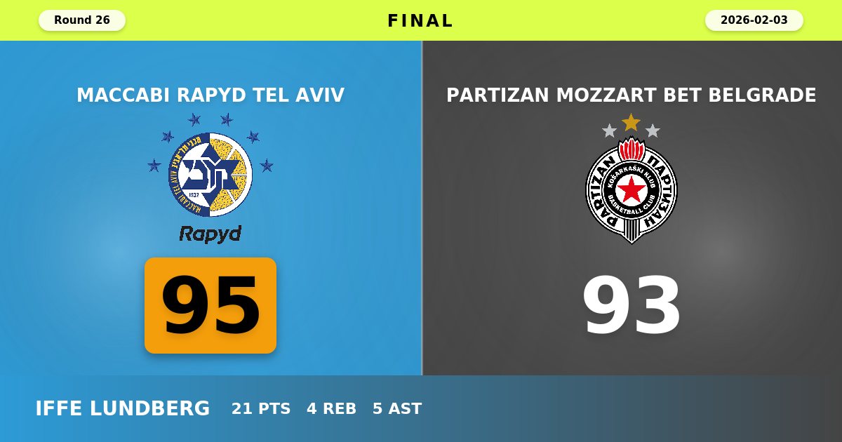 Maccabi Tel Aviv Escapes with Dramatic 95-93 Victory Over Partizan in EuroLeague Thriller