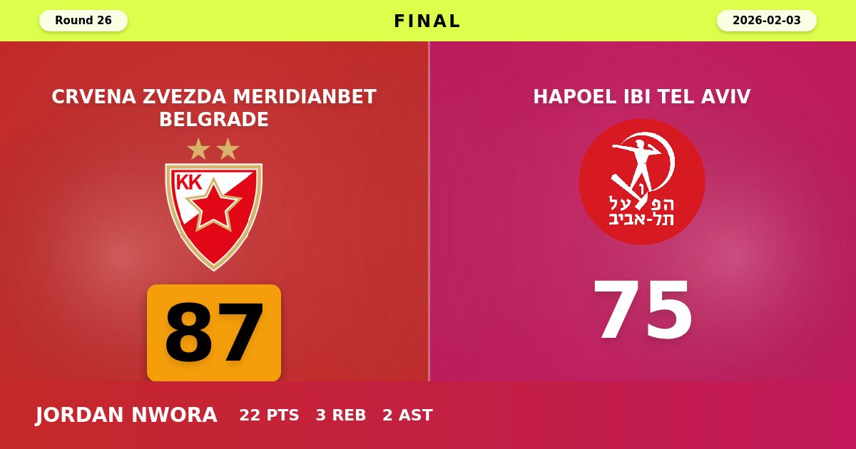 Crvena Zvezda Dominates Fourth Quarter to Defeat Hapoel Tel Aviv 87-75