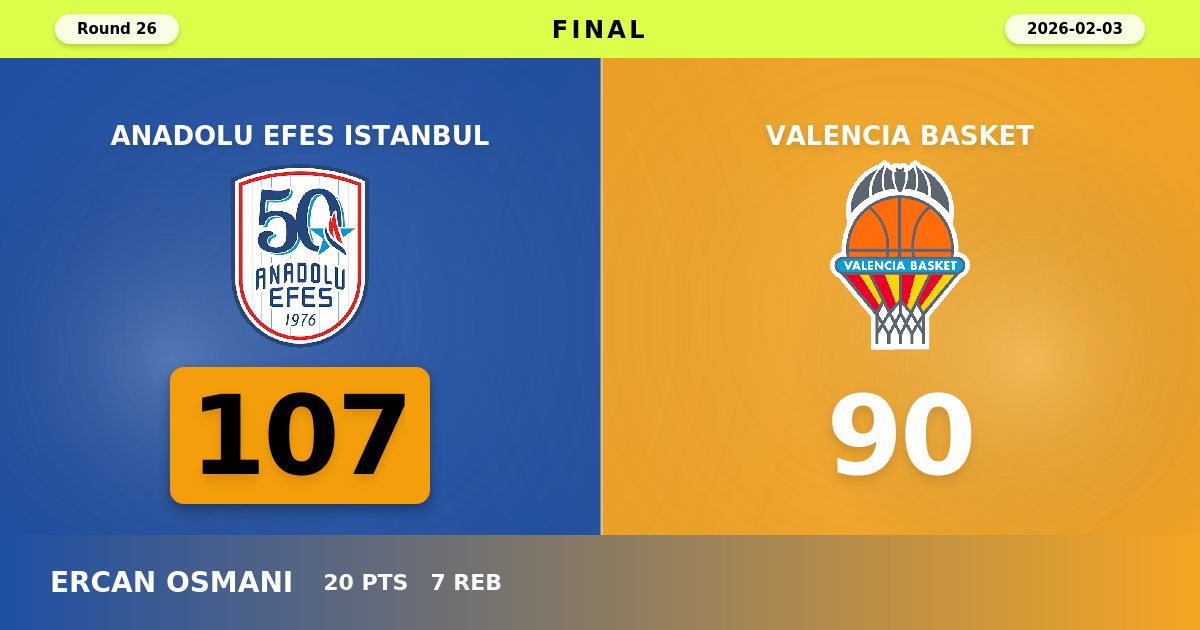 Anadolu Efes Istanbul Snaps Seven-Game Skid with Dominant 107-90 Victory Over Valencia Basket
